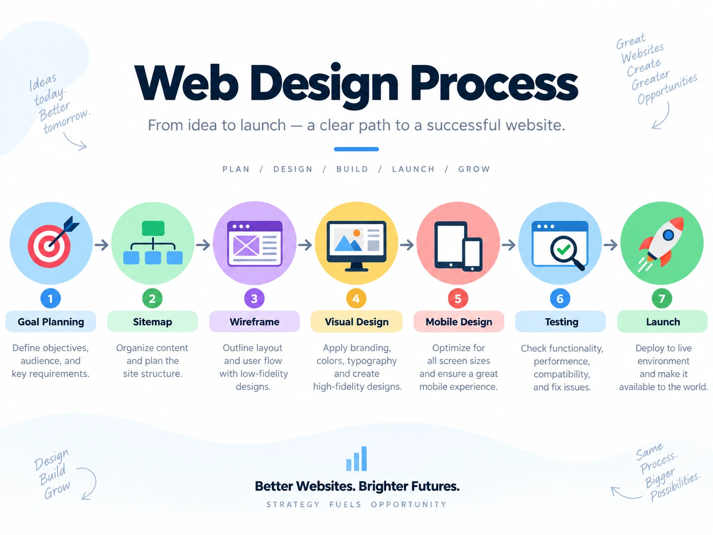 How To Design Web Design Athens Ohio