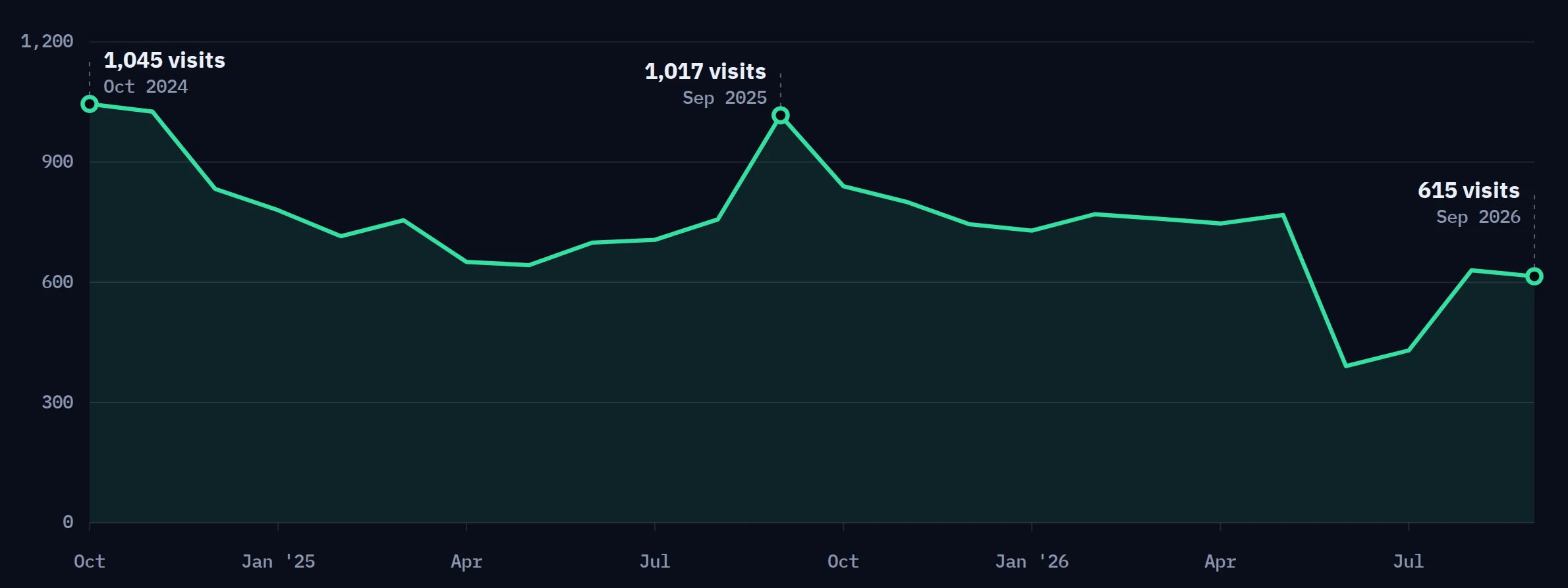 Semrush US data. Estimated organic traffic sits between about 640 and 1,045 visits a month from October 2024 through May 2026, dips to 391 in June 2026 and recovers to 615 visits by September 2026.