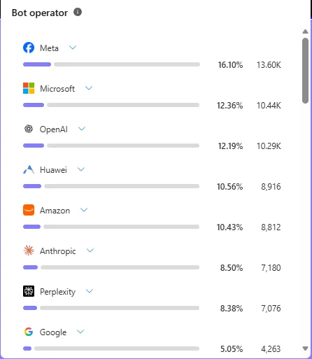 Microsoft Clarity AI bot operators: Meta 16.10 percent, Microsoft 12.36 percent, OpenAI 12.19 percent, Huawei 10.56 percent, Amazon 10.43 percent, Anthropic 8.50 percent and Perplexity 8.38 percent