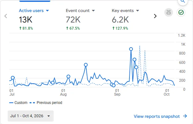 Google Analytics 4 for July 1 to October 4, 2026: 13K active users up 81.8 percent, 72K events up 67.5 percent and 6.2K key events up 127.9 percent