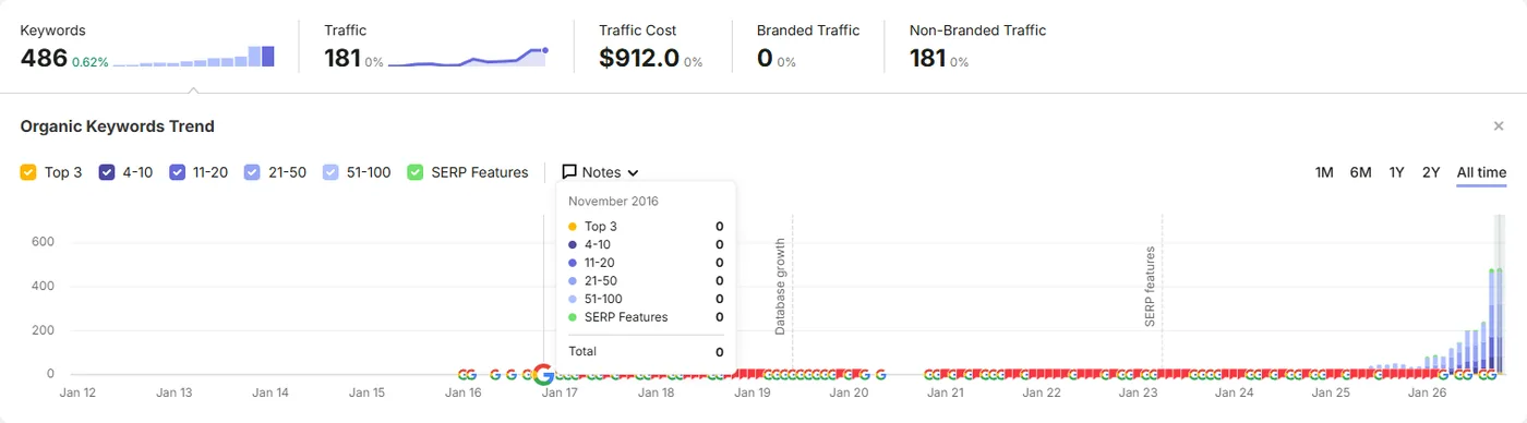 Semrush organic rankings for aero-nextgen.com showing organic keywords up 102 percent and traffic up 174 percent in one month