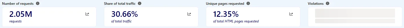 Microsoft Clarity bot activity tiles: 2.05M requests, 30.66 percent of total traffic, 12.35 percent of HTML pages requested