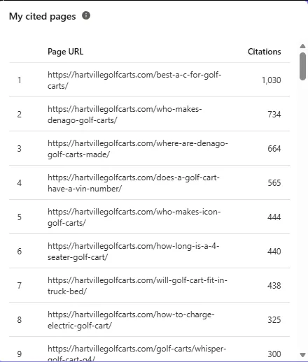 Microsoft Clarity My cited pages list for hartvillegolfcarts.com, led by best a/c for golf carts at 1,030 citations