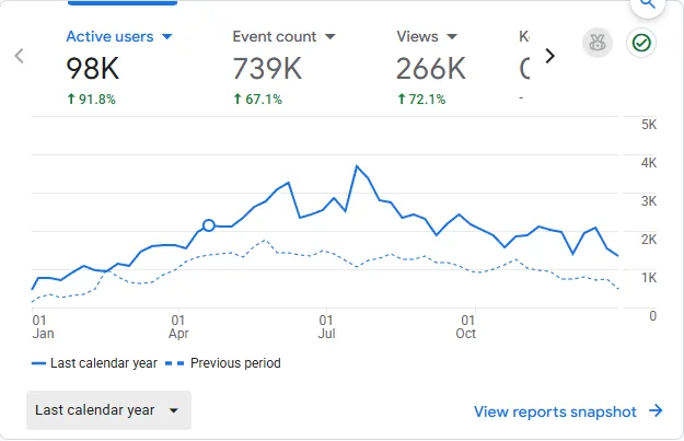 Google Analytics 4 for last calendar year: 98K active users up 91.8 percent, 739K events up 67.1 percent and 266K views up 72.1 percent
