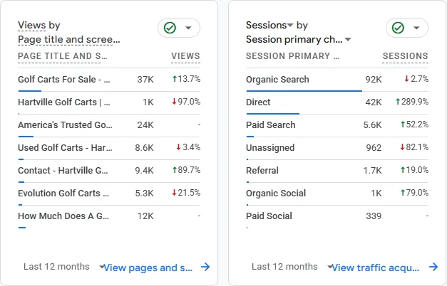 Google Analytics 4 for the last 12 months: Golf Carts For Sale page at 37K views, How Much Does A Golf Cart Cost at 12K, Contact up 89.7 percent, and Organic Search at 92K sessions