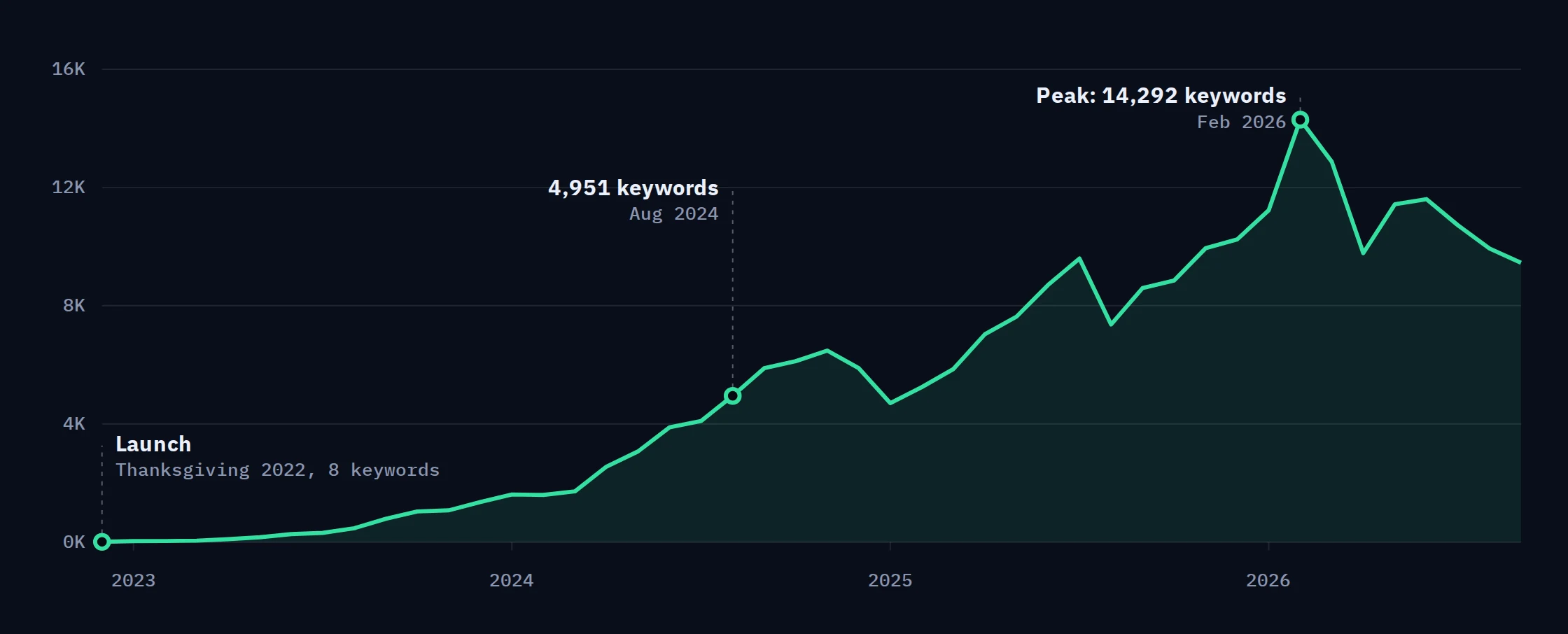 Line chart of ranking organic keywords for hartvillegolfcarts.com from December 2022 to September 2026: 8 keywords at the Thanksgiving 2022 launch, 4,951 by August 2024, and a peak of 14,292 in February 2026.