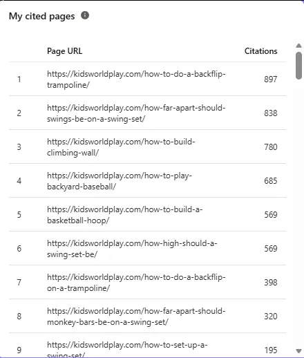 Microsoft Clarity My cited pages list for kidsworldplay.com, led by how to do a backflip trampoline at 897 citations