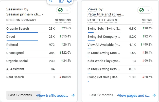 Google Analytics 4 cards for the last 12 months: Organic Search 23K sessions up 23.6 percent, a new AI Assistant channel, and top pages including Swing Set Company up 92.7 percent