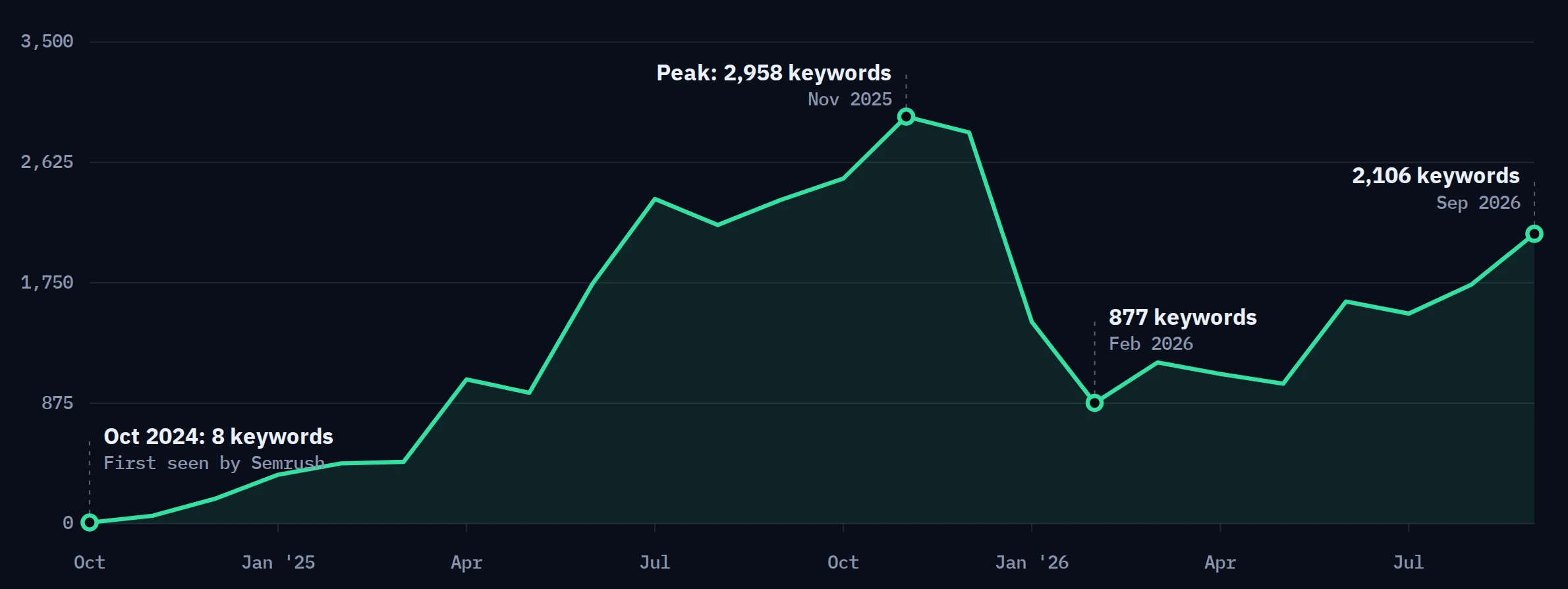 Semrush US data. The site ranks for 8 keywords in October 2024, passes 1,000 in April 2025, reaches 2,359 in July and peaks at 2,958 in November 2025. Rankings fall to 877 in February 2026, then recover to 2,106 keywords by September 2026.