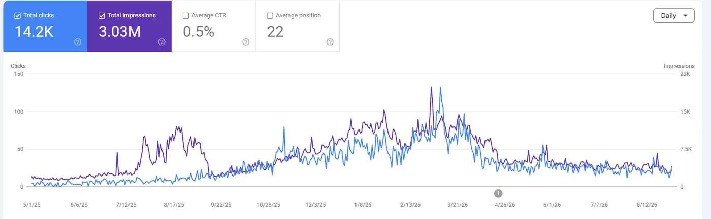 Google Search Console for greenandcleanhomeservices.com, May 2025 to August 2026: 14.2K total clicks and 3.03M impressions, with clicks rising from the fall of 2025 to a peak in March 2026