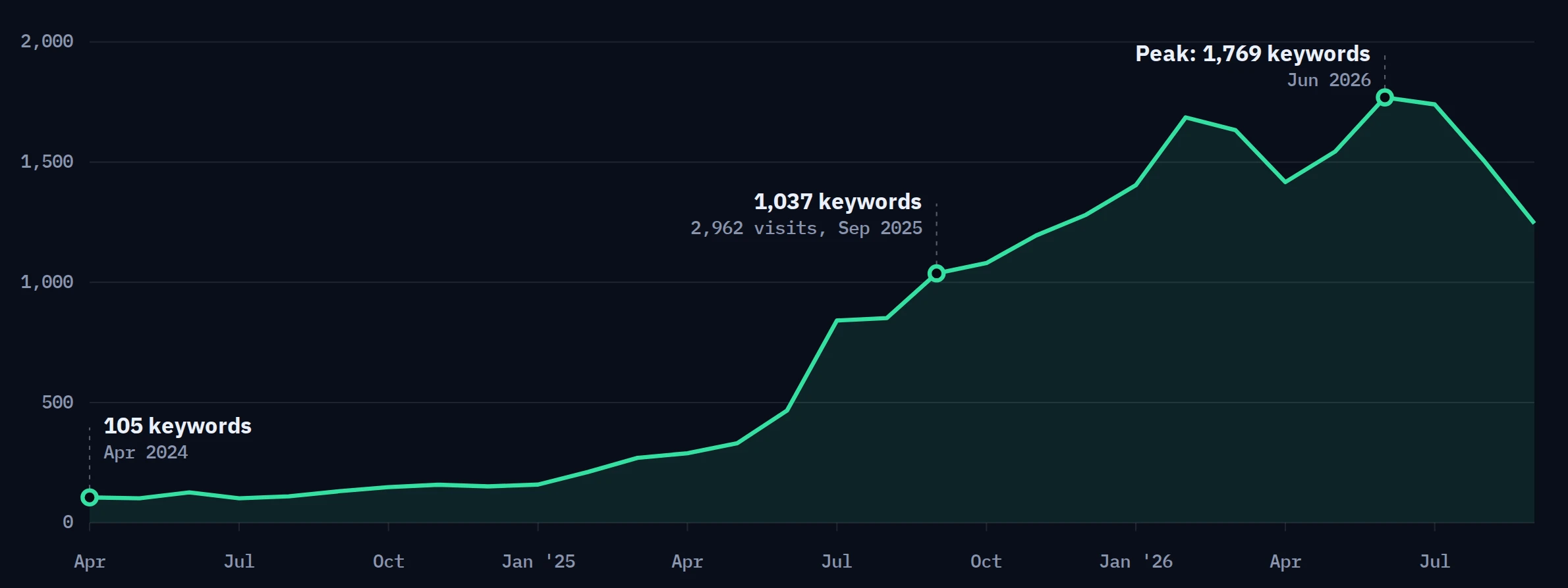 Semrush US data. The site ranks for about 105 keywords in April 2024, climbs to 467 by June 2025, jumps past 1,000 in September 2025 when estimated traffic peaks at 2,962 visits, peaks at 1,769 keywords in June 2026 and sits at 1,245 in September 2026.