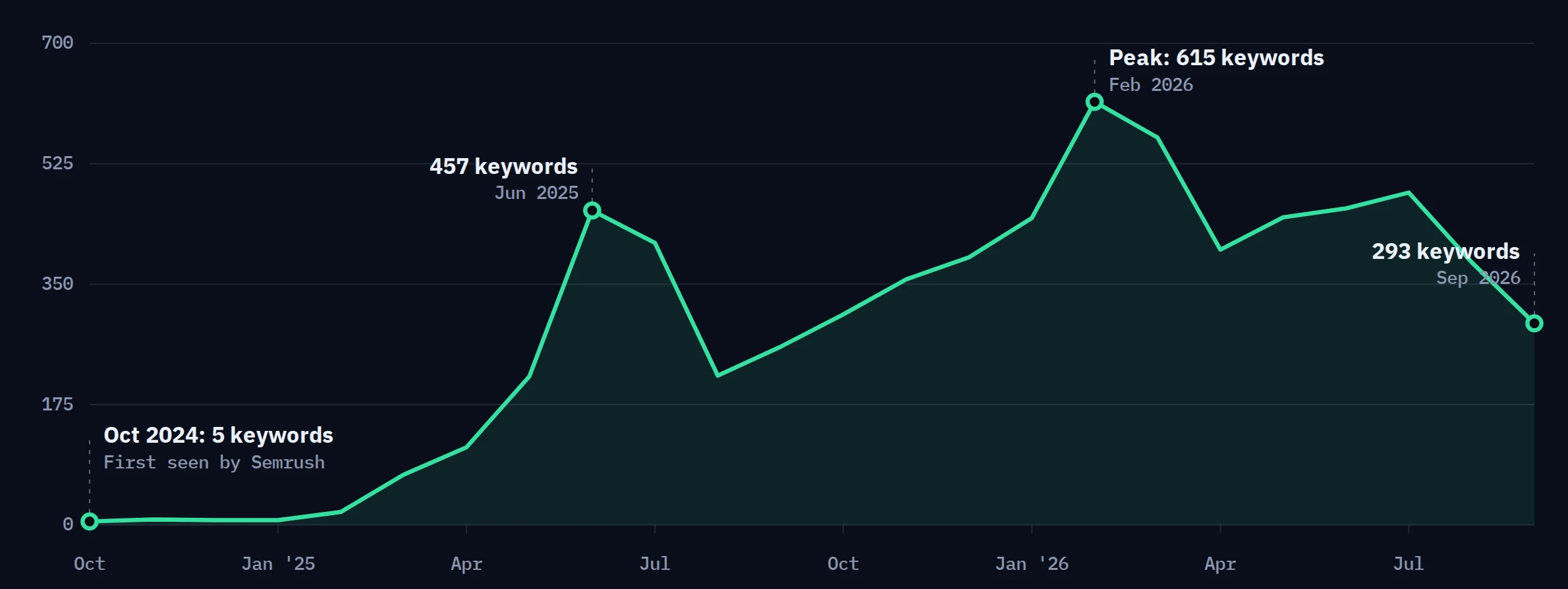 Semrush US data. The site ranks for 5 keywords in October 2024, passes 100 in April 2025, reaches 457 in June 2025, peaks at 615 in February 2026 and sits at 293 keywords in September 2026.