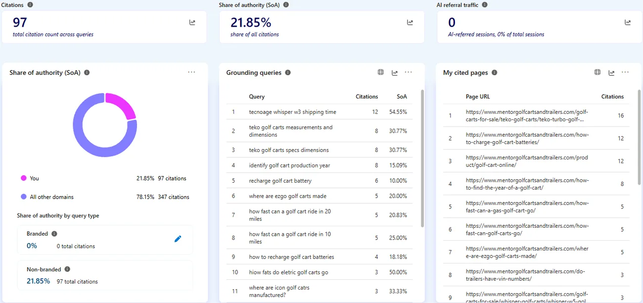 Microsoft Clarity AI visibility for Mentor Golf Carts and Trailers: 97 citations and a 21.85 percent share of authority in seven days, with grounding queries led by Whisper W3 shipping time