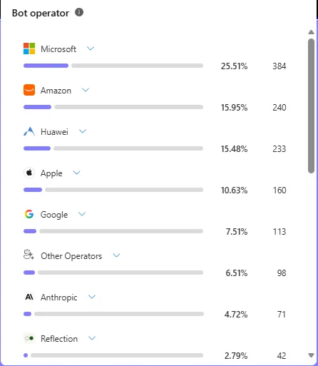 Microsoft Clarity bot operators: Microsoft 25.51 percent, Amazon 15.95 percent, Huawei 15.48 percent, Apple 10.63 percent, Google 7.51 percent and Anthropic 4.72 percent